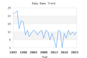 Baby Name Popularity