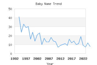 Baby Name Popularity