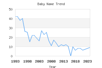 Baby Name Popularity