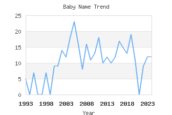 Baby Name Popularity