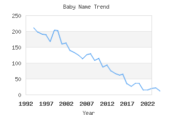 Baby Name Popularity