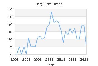 Baby Name Popularity