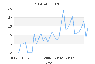 Baby Name Popularity