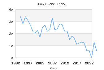 Baby Name Popularity