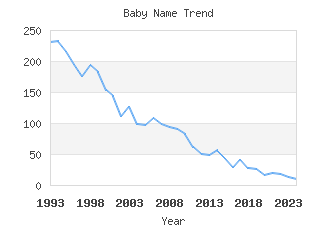 Baby Name Popularity