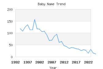 Baby Name Popularity