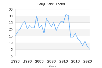 Baby Name Popularity