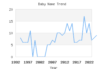 Baby Name Popularity