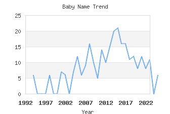 Baby Name Popularity