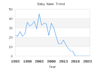 Baby Name Popularity