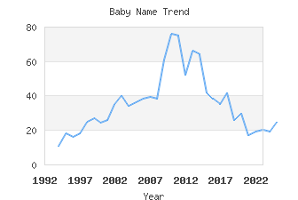 Baby Name Popularity