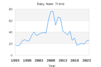 Baby Name Popularity