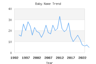 Baby Name Popularity