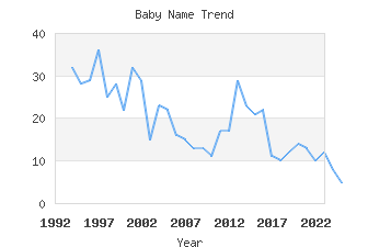 Baby Name Popularity