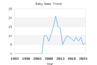 Baby Name Popularity