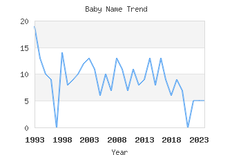 Baby Name Popularity