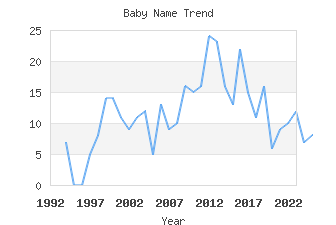 Baby Name Popularity