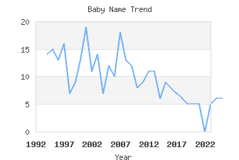 Baby Name Popularity