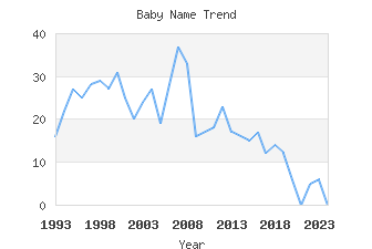 Baby Name Popularity