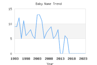 Baby Name Popularity