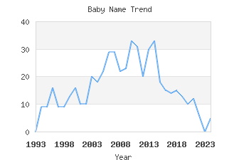 Baby Name Popularity