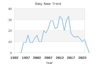 Baby Name Popularity