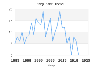 Baby Name Popularity