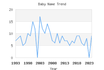 Baby Name Popularity