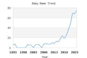 Baby Name Popularity