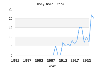 Baby Name Popularity