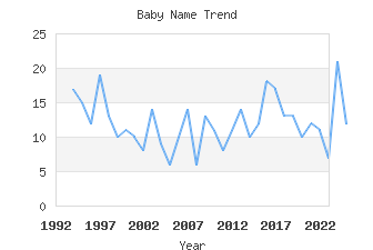 Baby Name Popularity