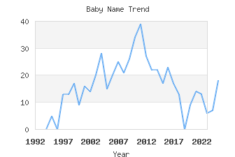 Baby Name Popularity