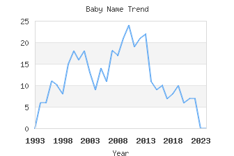 Baby Name Popularity