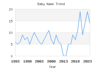 Baby Name Popularity