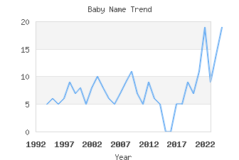 Baby Name Popularity