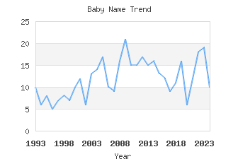 Baby Name Popularity