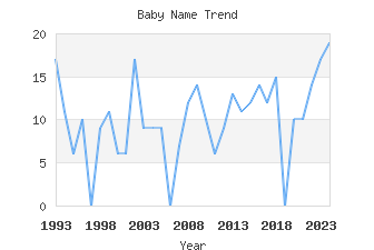 Baby Name Popularity