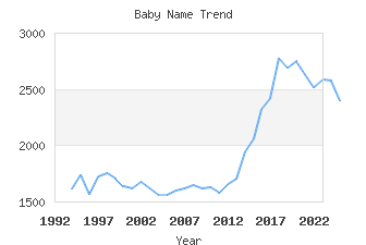 Baby Name Popularity