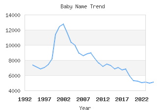 Baby Name Popularity