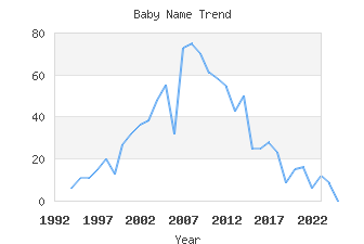 Baby Name Popularity