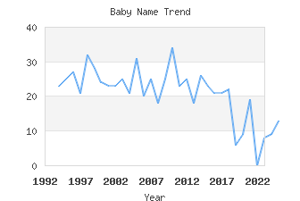 Baby Name Popularity