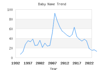 Baby Name Popularity