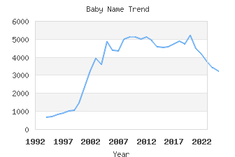 Baby Name Popularity