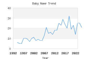 Baby Name Popularity