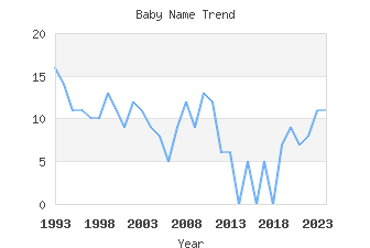 Baby Name Popularity