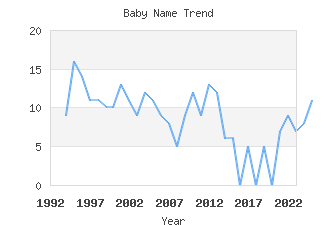 Baby Name Popularity