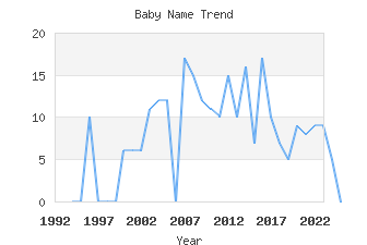 Baby Name Popularity