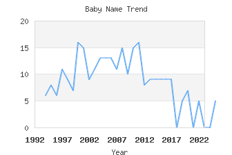 Baby Name Popularity