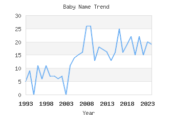 Baby Name Popularity