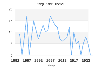 Baby Name Popularity